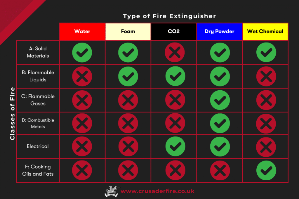 Crusader Fire’s guide to using the right fire extinguisher on different classes of fires.